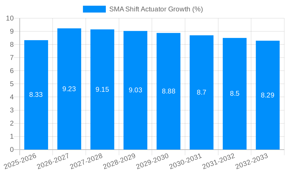 SMA Shift Actuator Growth