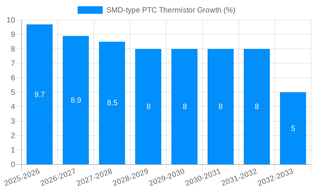 SMD-type PTC Thermistor Growth