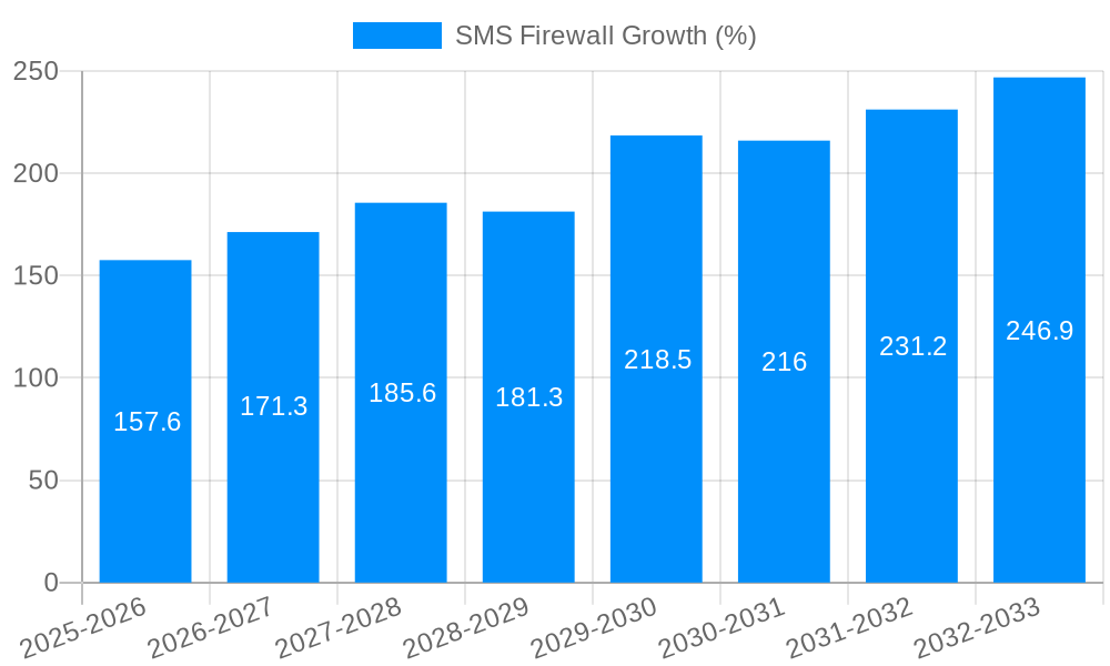 SMS Firewall Growth