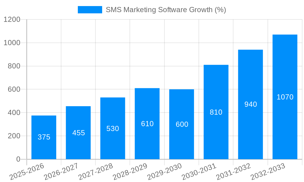 SMS Marketing Software Growth