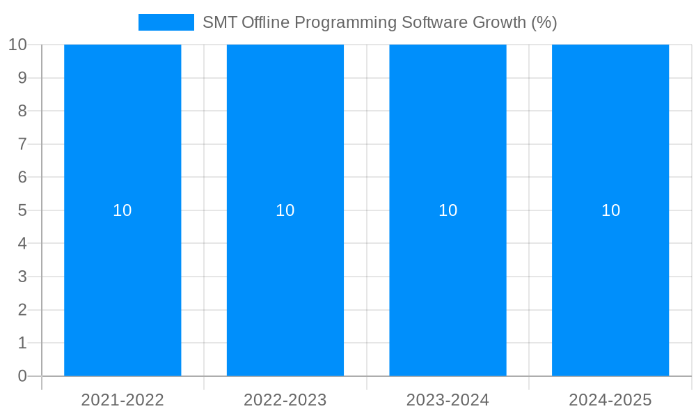 SMT Offline Programming Software Growth