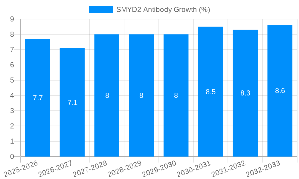 SMYD2 Antibody Growth