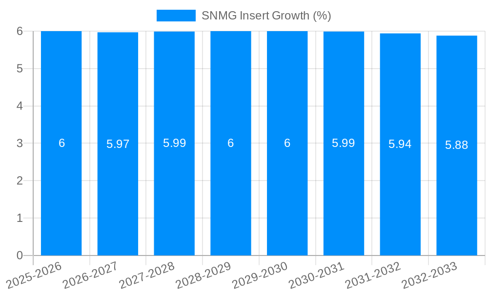 SNMG Insert Growth