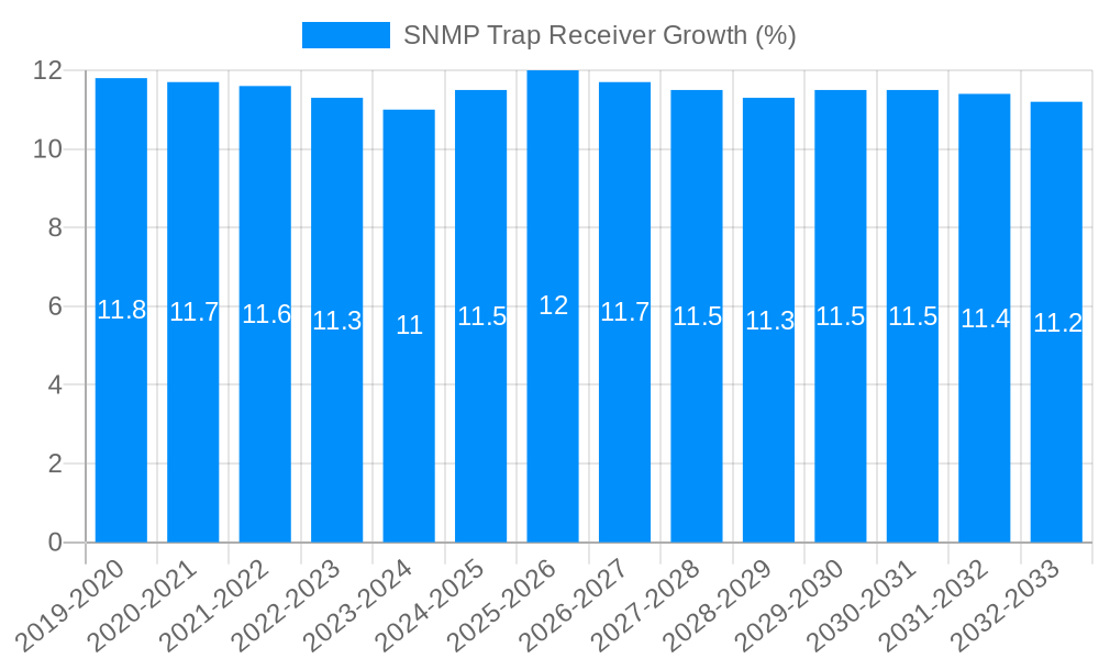 SNMP Trap Receiver Growth