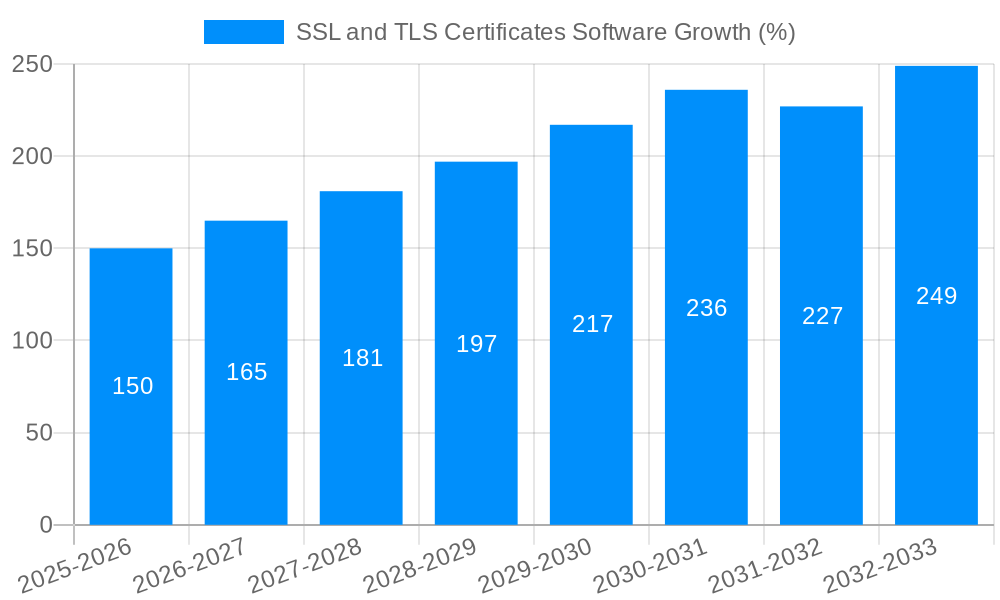 SSL and TLS Certificates Software Growth
