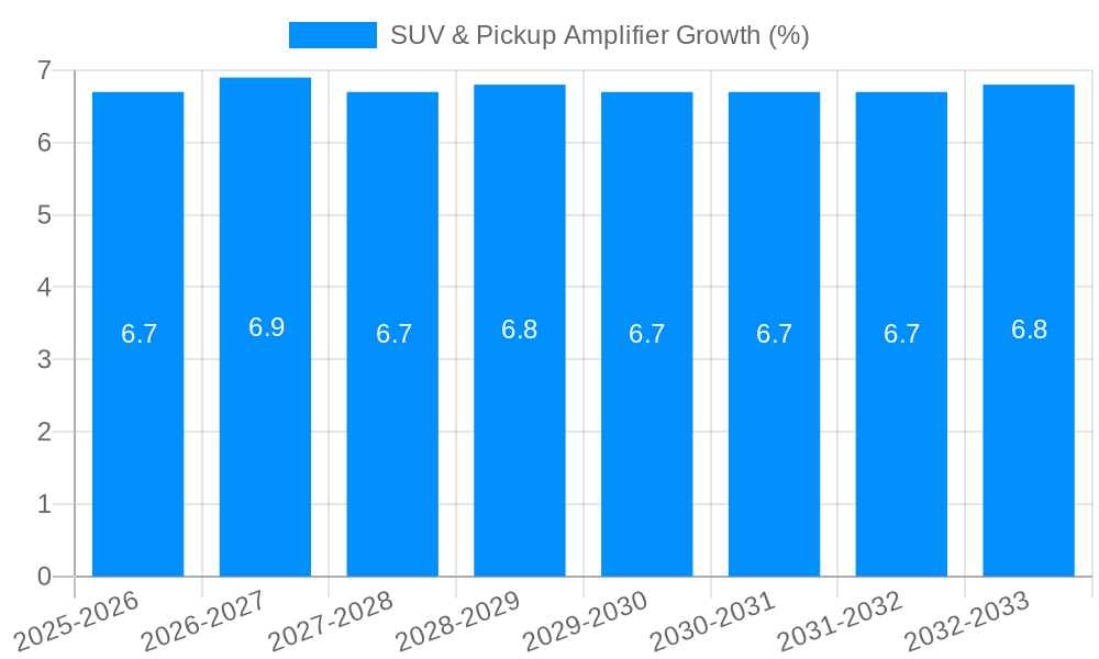 SUV & Pickup Amplifier Growth