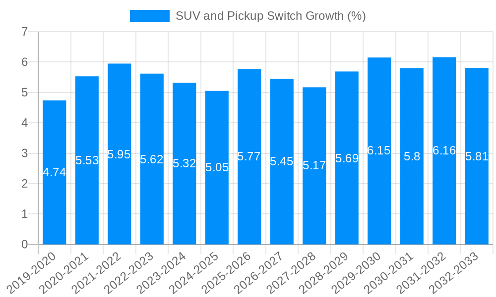 SUV and Pickup Switch Growth