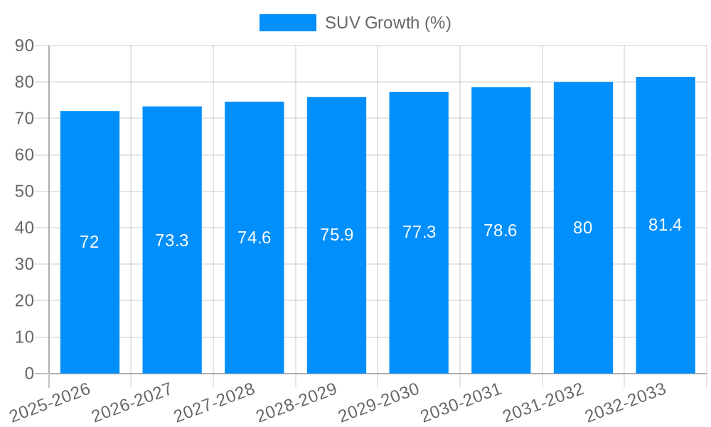 SUV Growth