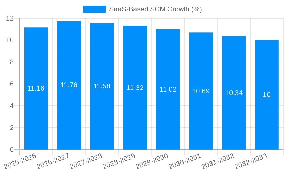 SaaS-Based SCM Growth