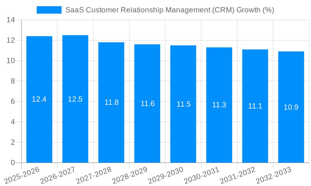 SaaS Customer Relationship Management (CRM) Growth