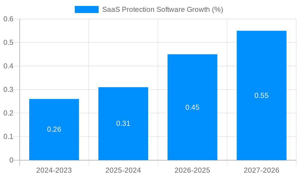 SaaS Protection Software Growth