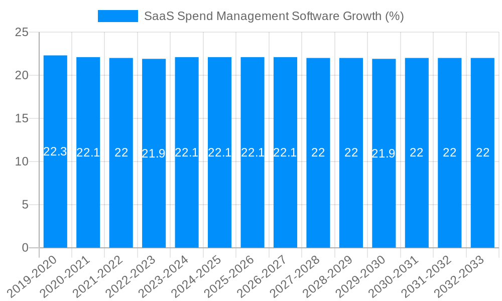 SaaS Spend Management Software Growth