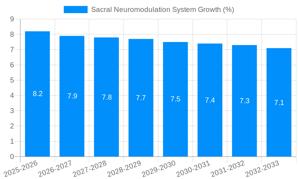 Sacral Neuromodulation System Growth