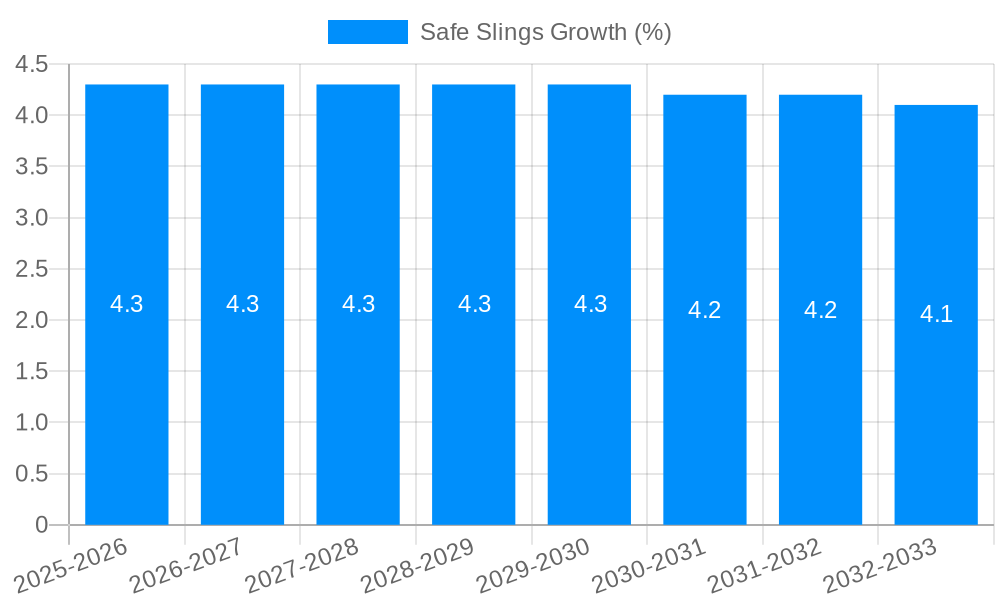Safe Slings Growth