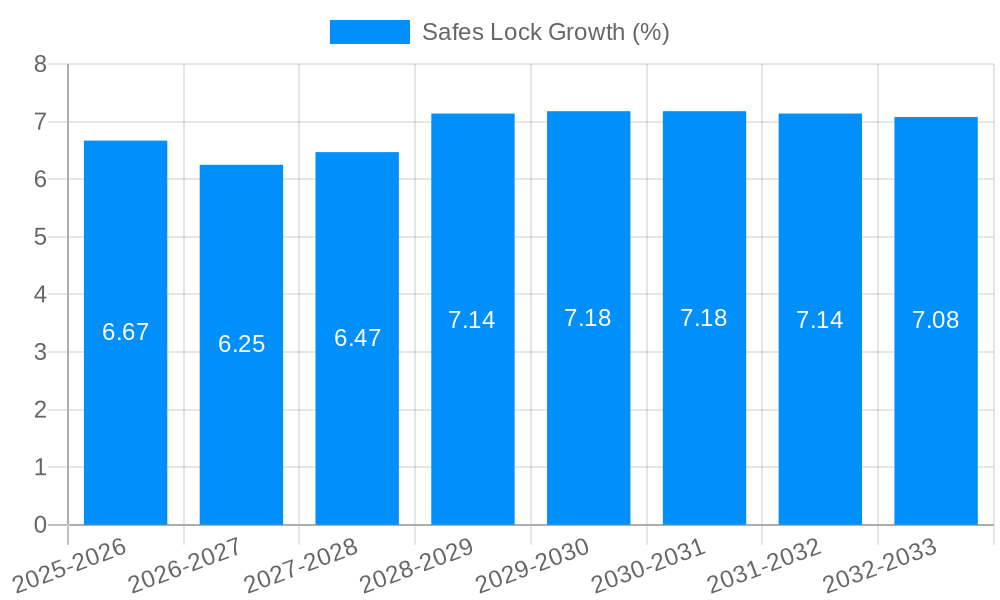 Safes Lock Growth