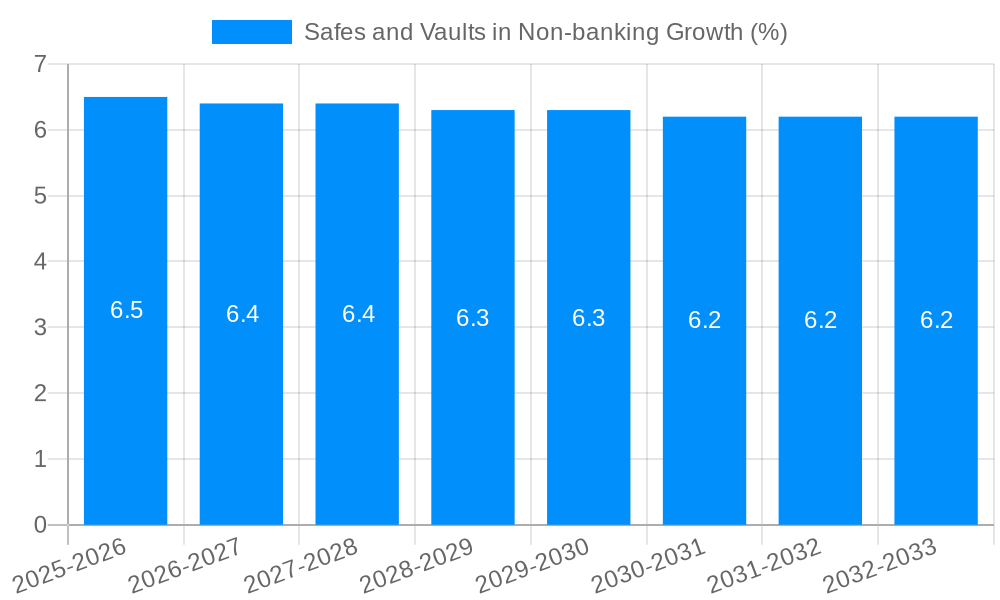 Safes and Vaults in Non-banking Growth