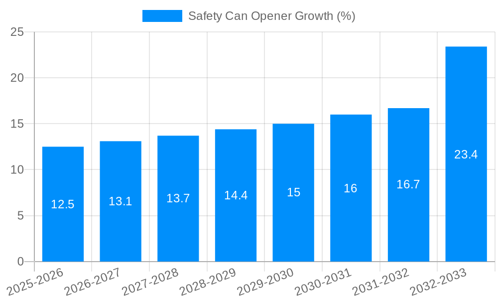 Safety Can Opener Growth