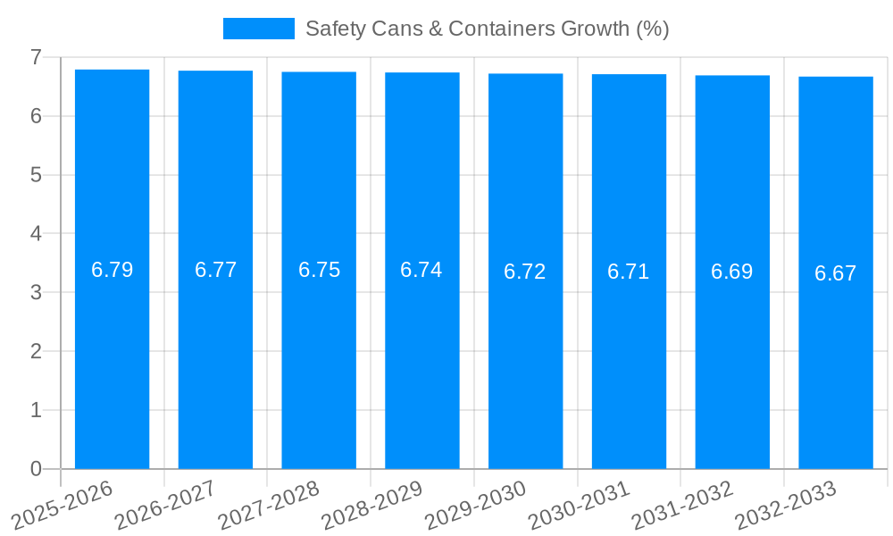 Safety Cans & Containers Growth