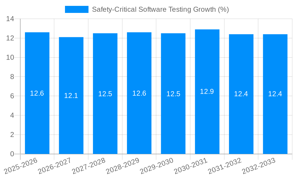 Safety-Critical Software Testing Growth