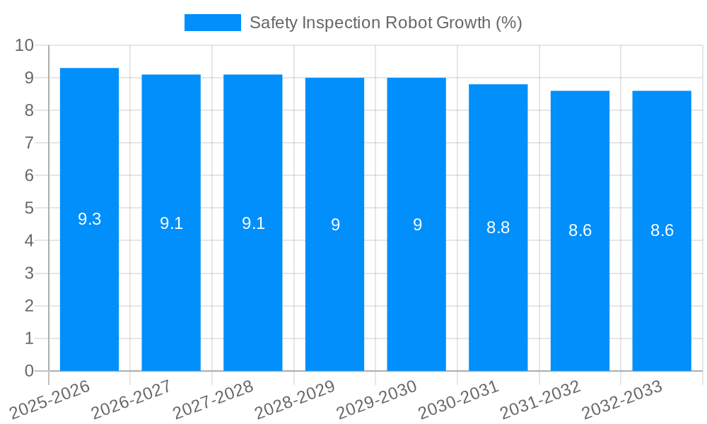 Safety Inspection Robot Growth