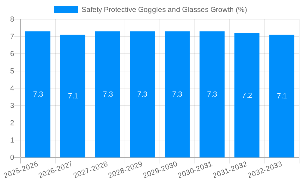 Safety Protective Goggles and Glasses Growth