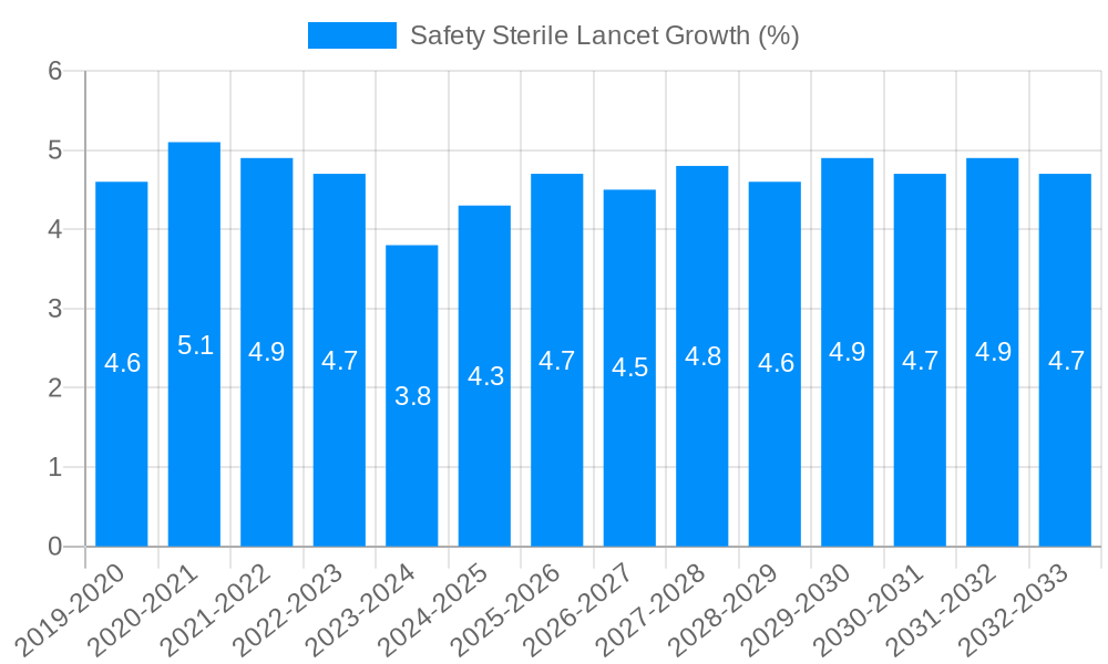 Safety Sterile Lancet Growth
