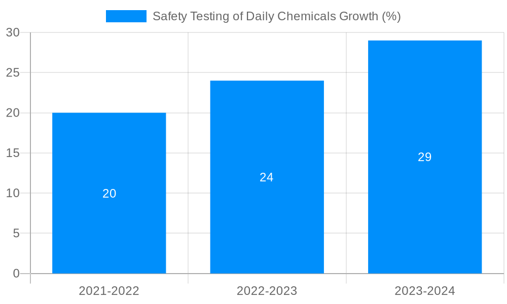 Safety Testing of Daily Chemicals Growth