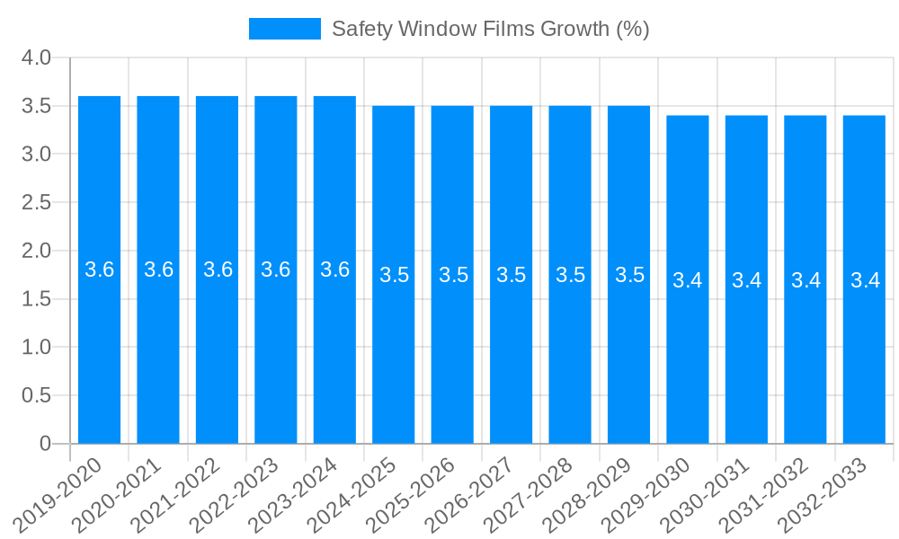 Safety Window Films Growth