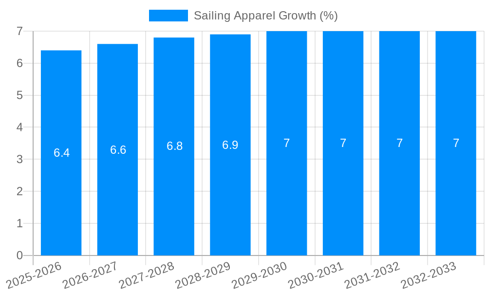 Sailing Apparel Growth