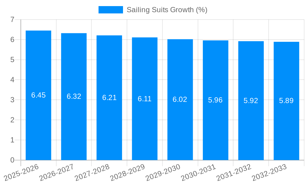 Sailing Suits Growth