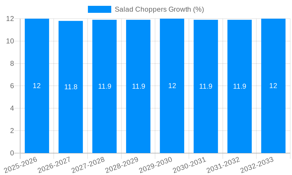 Salad Choppers Growth