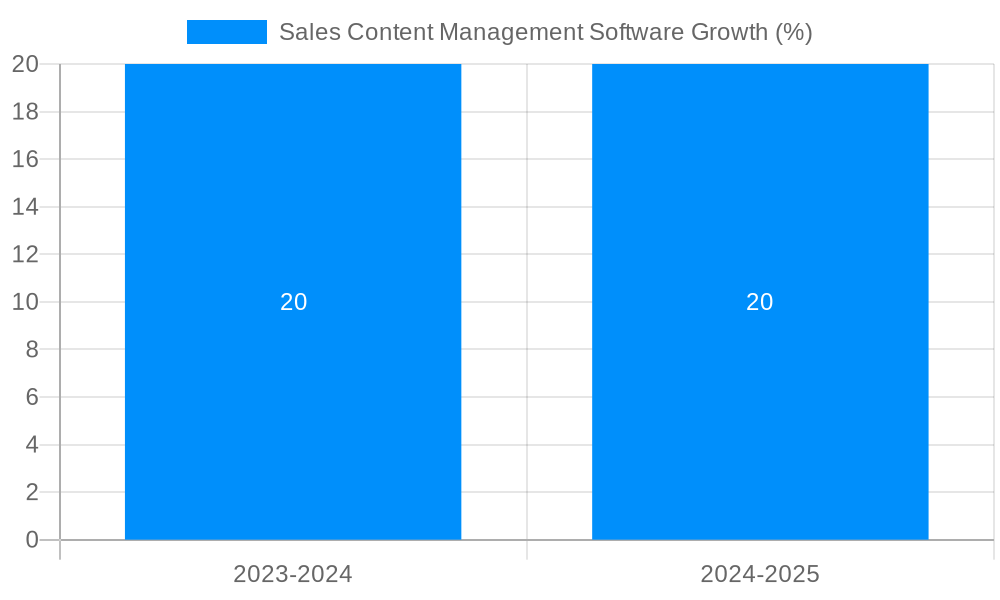 Sales Content Management Software Growth