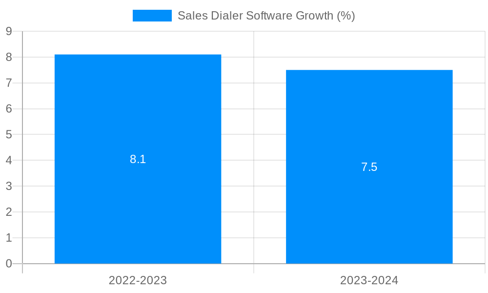 Sales Dialer Software Growth