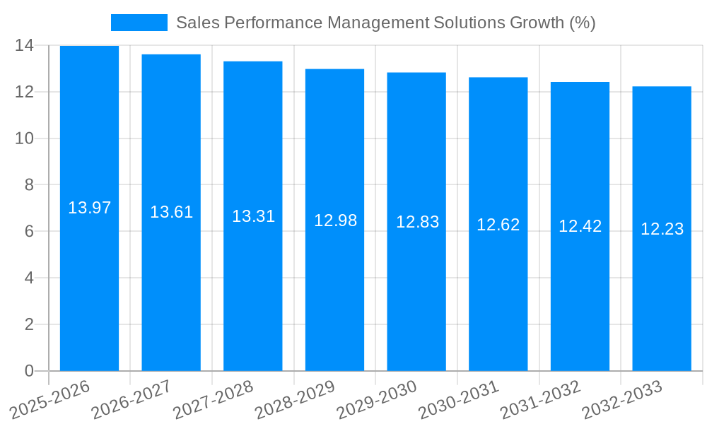 Sales Performance Management Solutions Growth