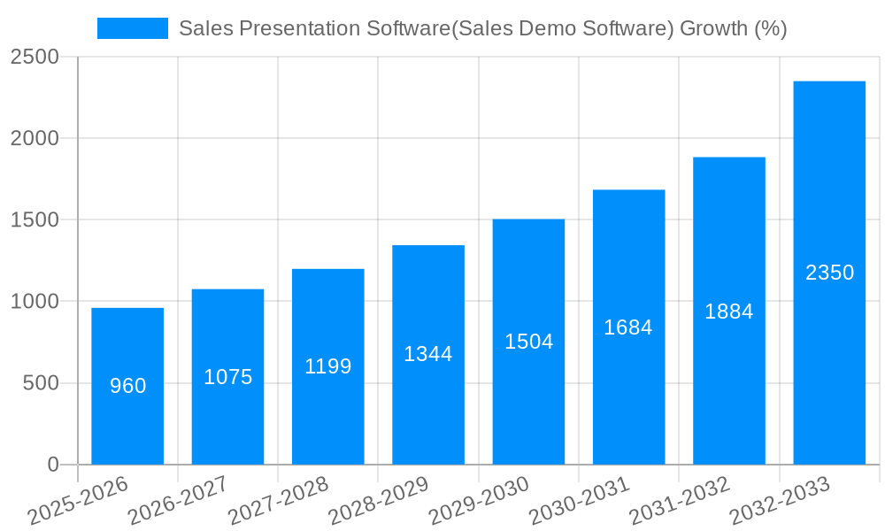 Sales Presentation Software(Sales Demo Software) Growth