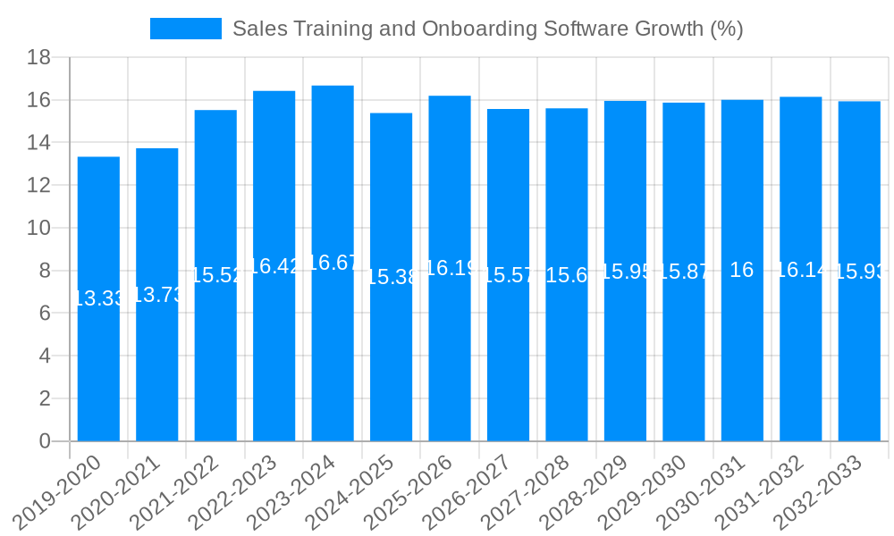 Sales Training and Onboarding Software Growth