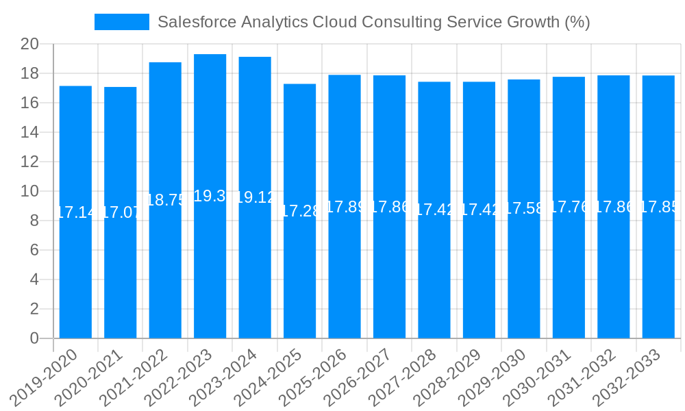 Salesforce Analytics Cloud Consulting Service Growth