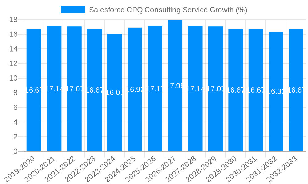 Salesforce CPQ Consulting Service Growth