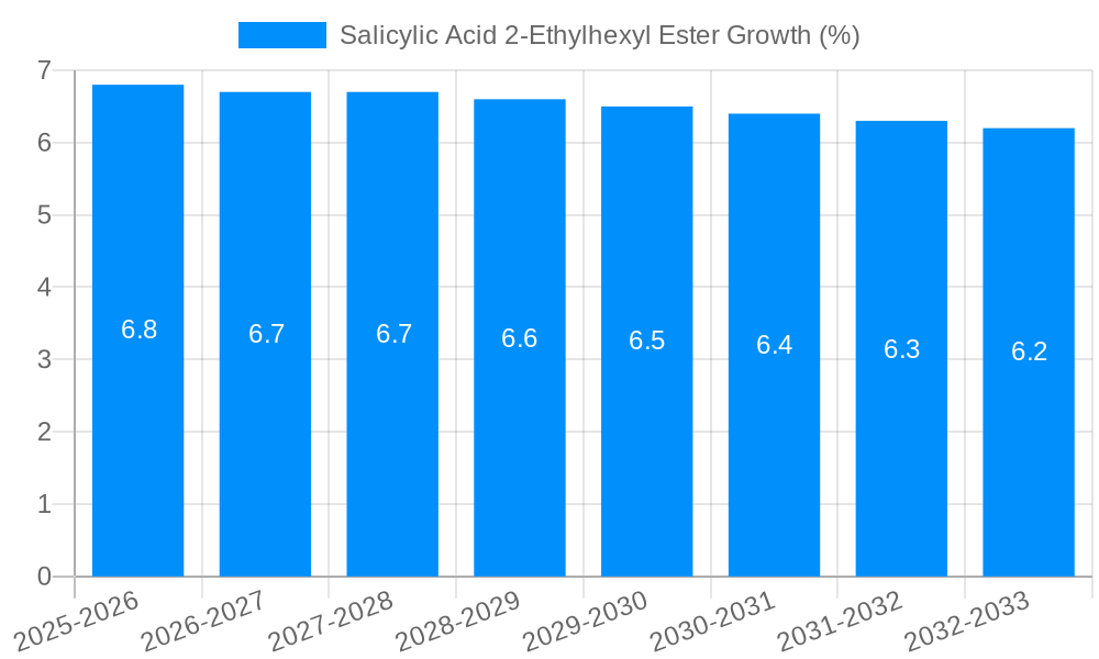Salicylic Acid 2-Ethylhexyl Ester Growth