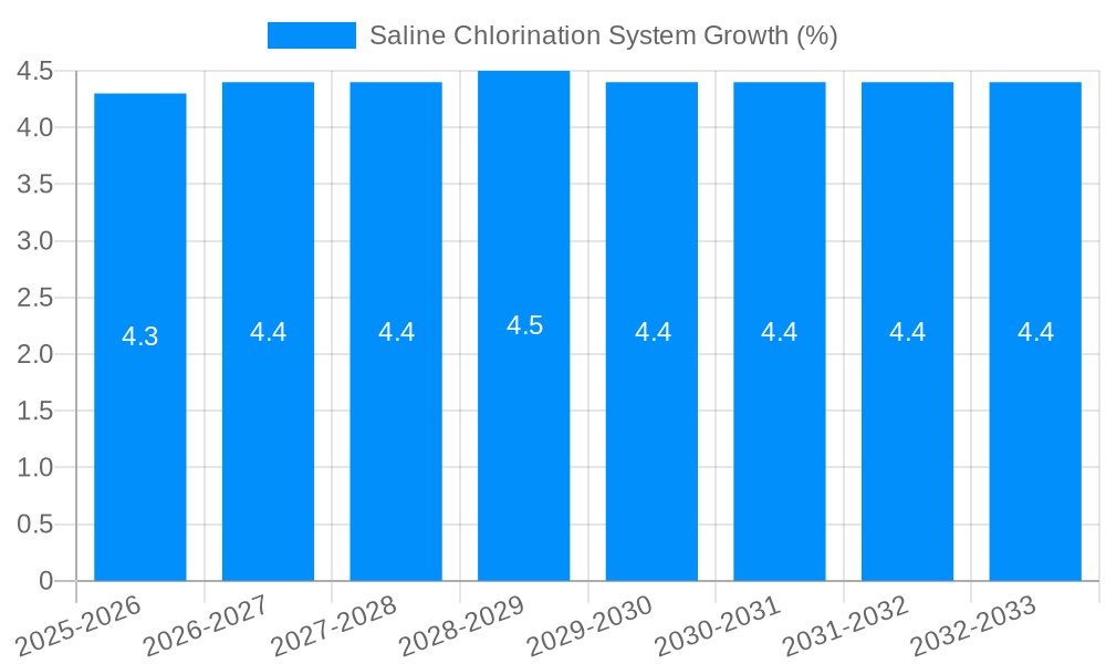 Saline Chlorination System Growth