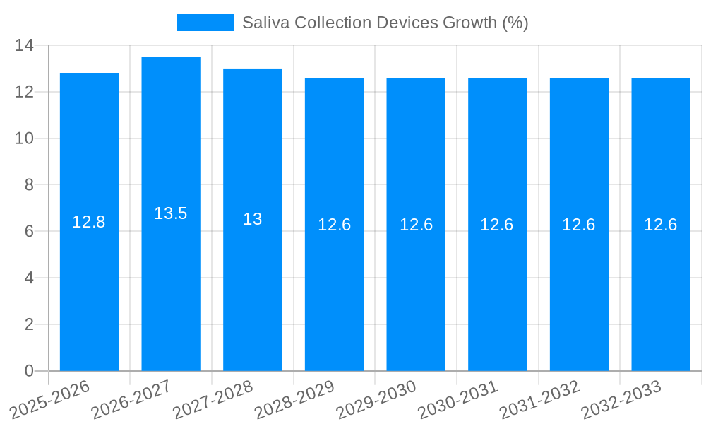 Saliva Collection Devices Growth