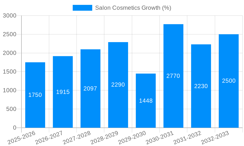 Salon Cosmetics Growth