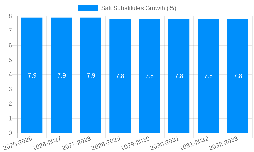 Salt Substitutes Growth