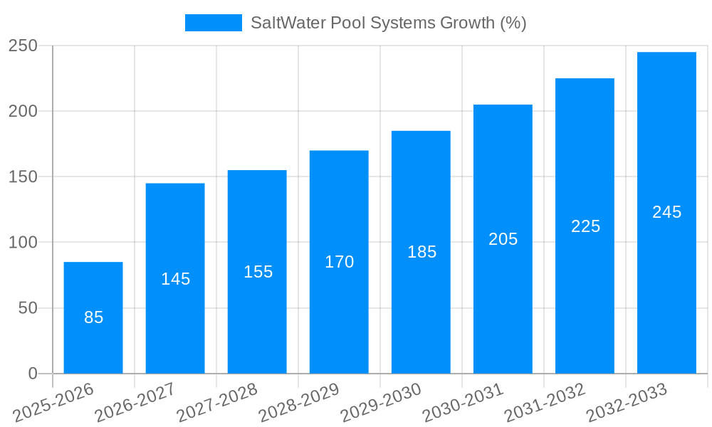 SaltWater Pool Systems Growth