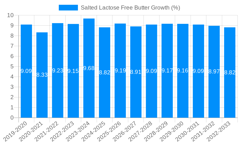 Salted Lactose Free Butter Growth