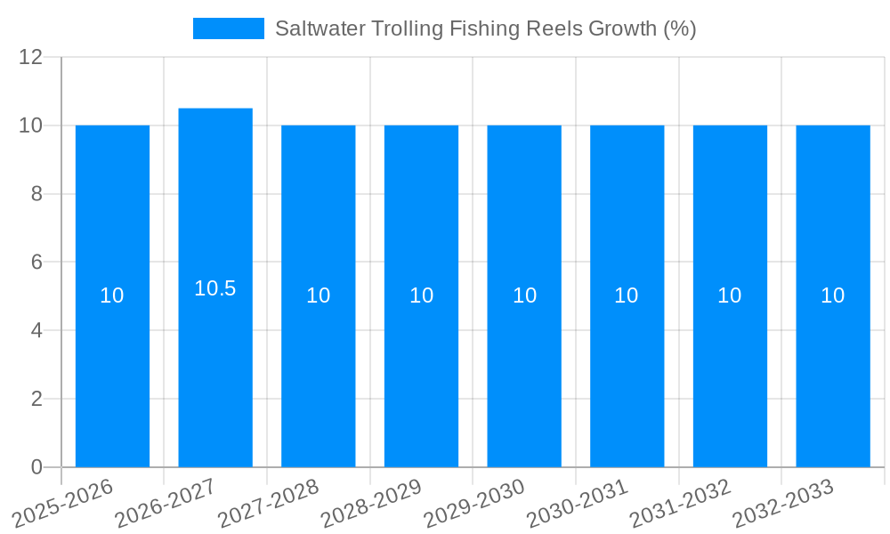 Saltwater Trolling Fishing Reels Growth