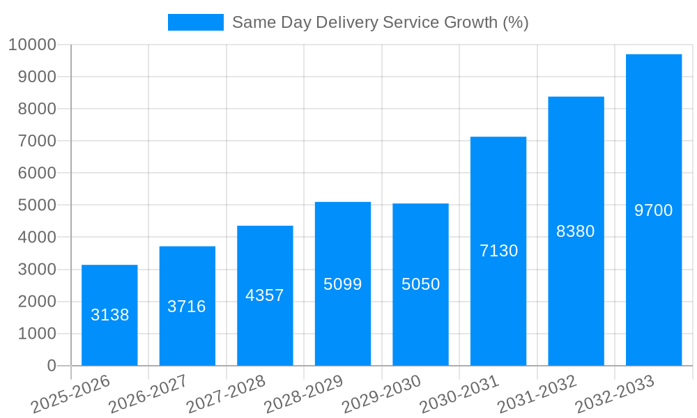 Same Day Delivery Service Growth