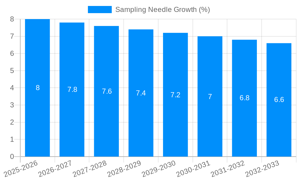 Sampling Needle Growth