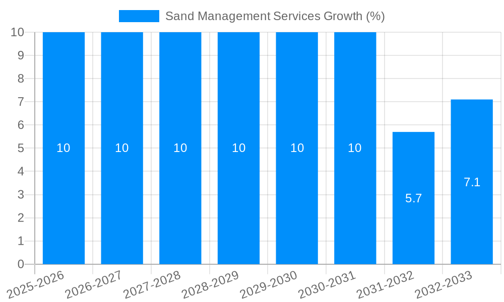 Sand Management Services Growth