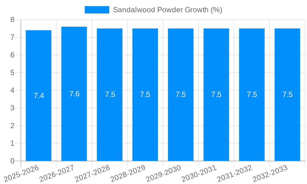 Sandalwood Powder Growth